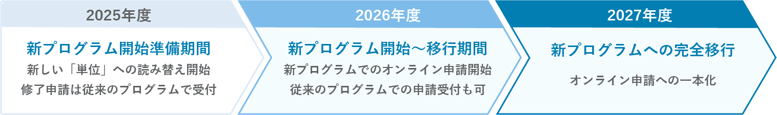 新しい生涯学習プログラムへの移行時期
